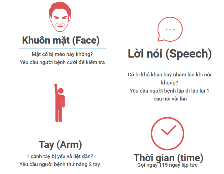 Sử dụng từ viết tắt FAST để giúp ghi nhớ các dấu hiệu cảnh báo đột quỵ