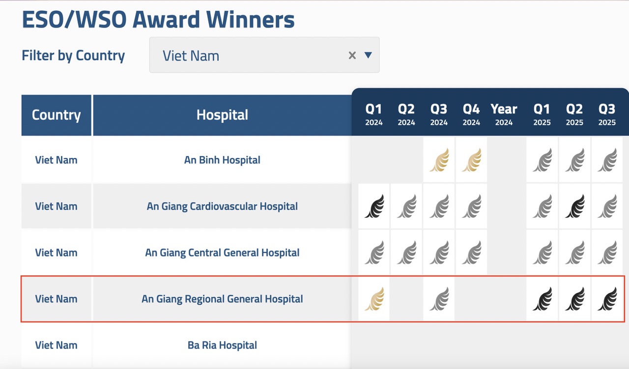 Bệnh viện Đa khoa Châu Đốc ba quý liên tiếp năm 2025 đạt chứng nhận Kim Cương về điều trị đột quỵ